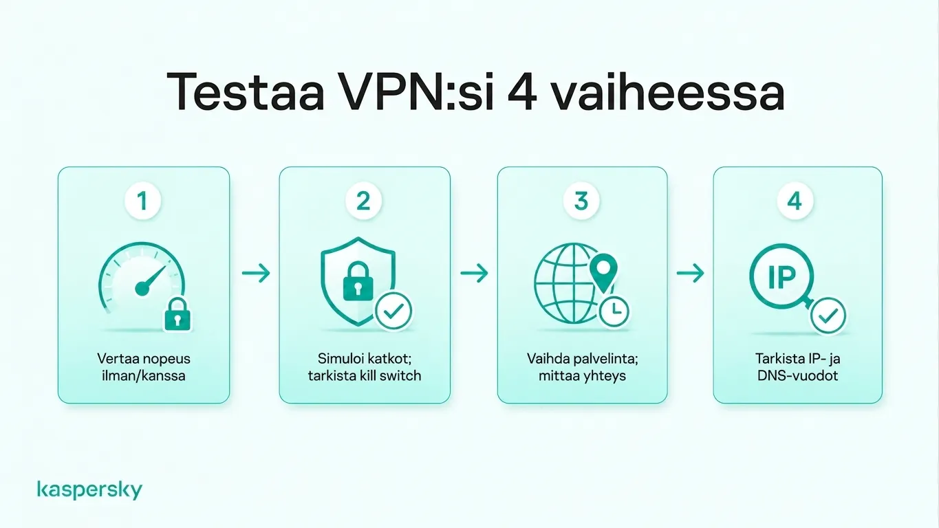 Nelivaiheinen VPN‑testilista, joka kattaa yhteysnopeuden, tappokytkimen toiminnan, palvelimien vaihdon ja IP‑ sekä DNS‑vuodot__.__