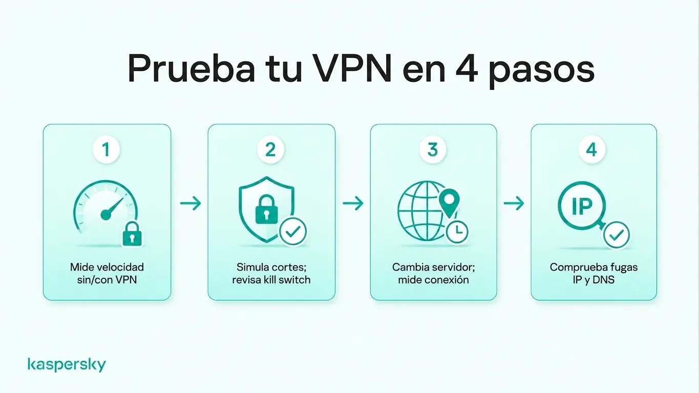 Lista de comprobación en cuatro pasos para probar una VPN: velocidad de conexión, protección del kill switch, cambio de servidores y pruebas de fugas de IP y DNS.
