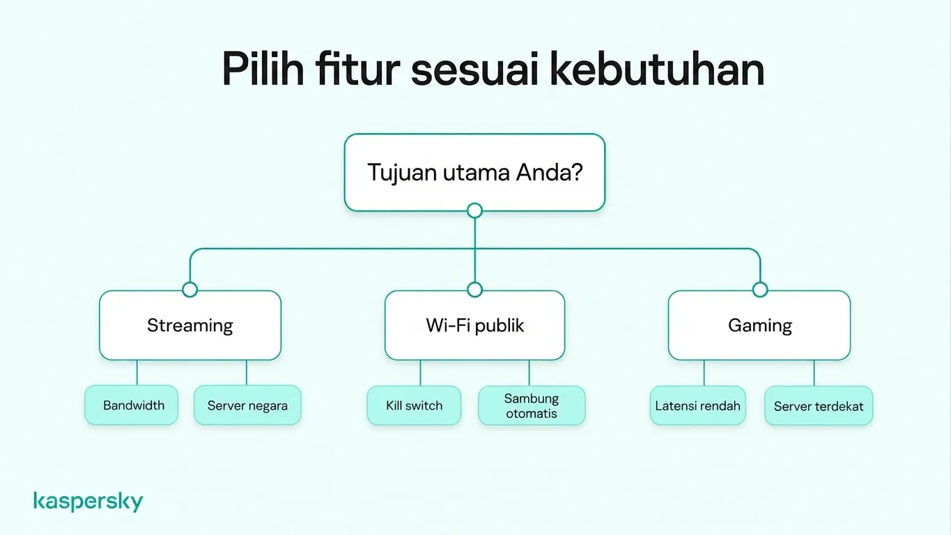 Diagram pemilihan fitur VPN yang membandingkan bandwidth untuk streaming, kill switch untuk Wi‑Fi publik, dan latensi rendah untuk gaming.
