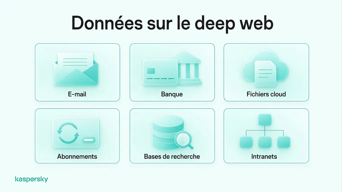 Exemples de contenus du web profond : e‑mail, services bancaires en ligne, stockage cloud, abonnements, bases de données de recherche et intranets