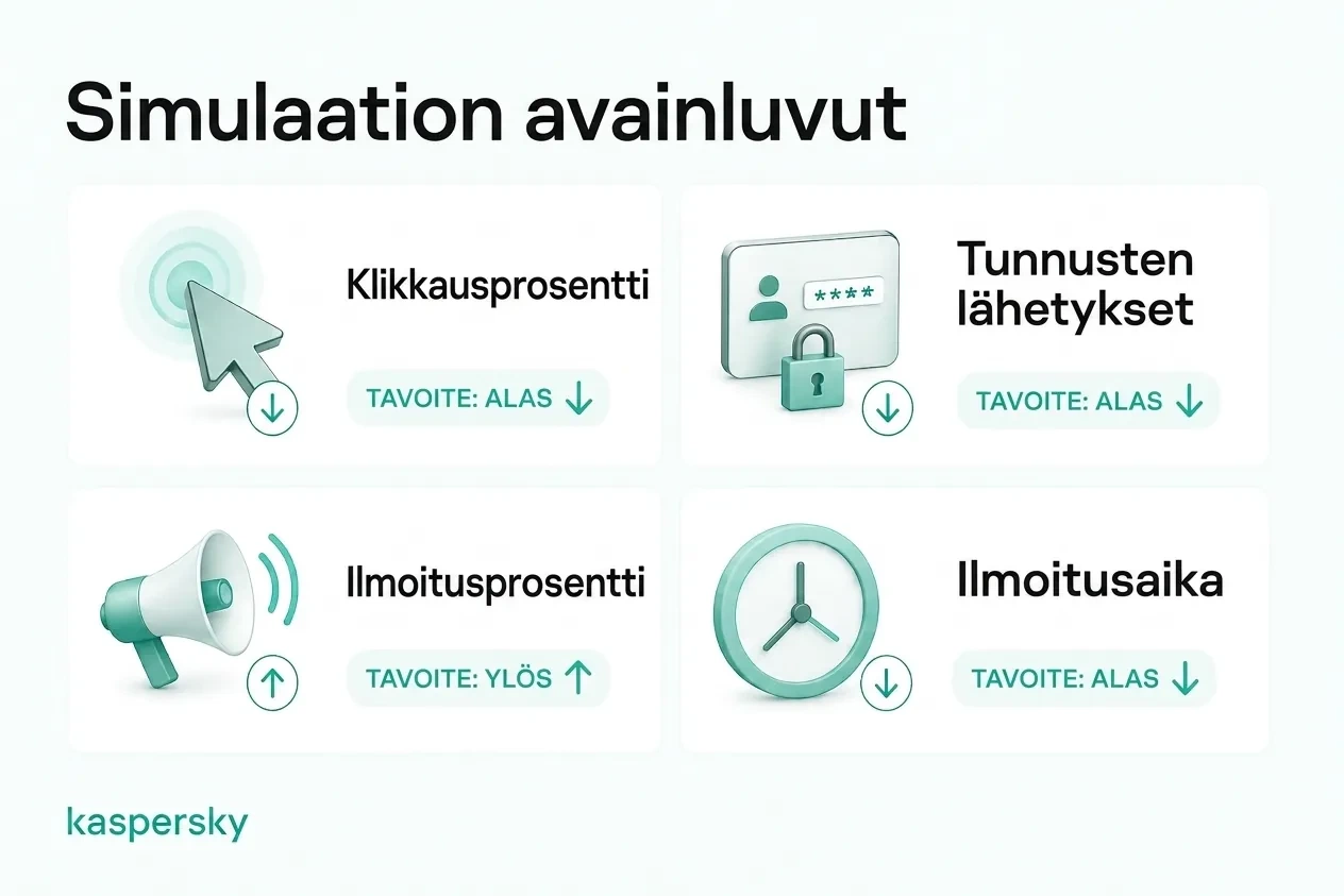 Keskeiset simulaatioiden mittarit: klikkaus-, tunnusten syöttö-, ilmoitus- ja ilmoitusaikaprosentit