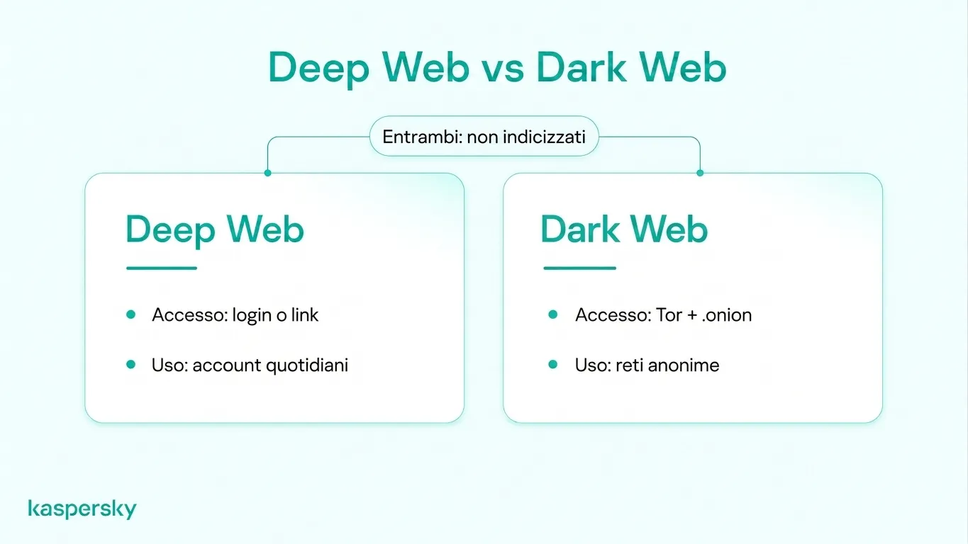 Confronto Deep Web vs. Dark Web che mostra indicizzazione, accesso quotidiano agli account e reti di anonimato basate su Tor