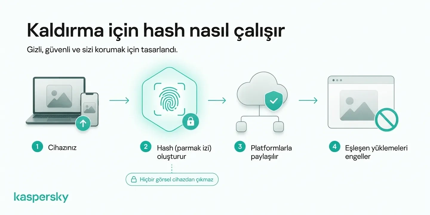 Mahrem görüntü hash'lemesi (özetleme) nasıl bir dijital parmak izi oluşturur ve katılımcı platformların eşleşen yüklemeleri engellemesini sağlar