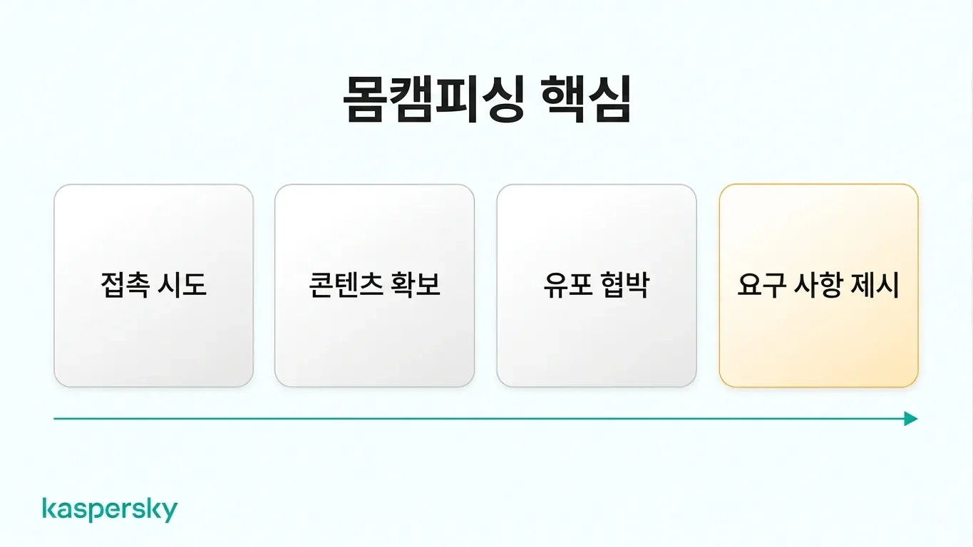 섹스토션의 네 단계: 접촉 → 콘텐츠 확보 → 노출 협박 → 요구 제시