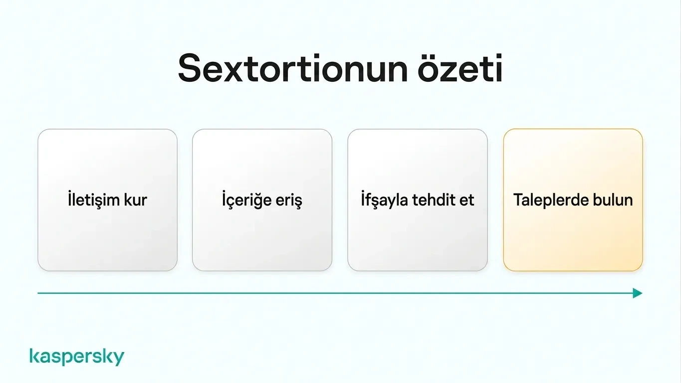 Cinsel içerikli şantajın dört aşaması: iletişim kurmak, içeriğe erişmek, yaymakla tehdit etmek ve taleplerde bulunmak