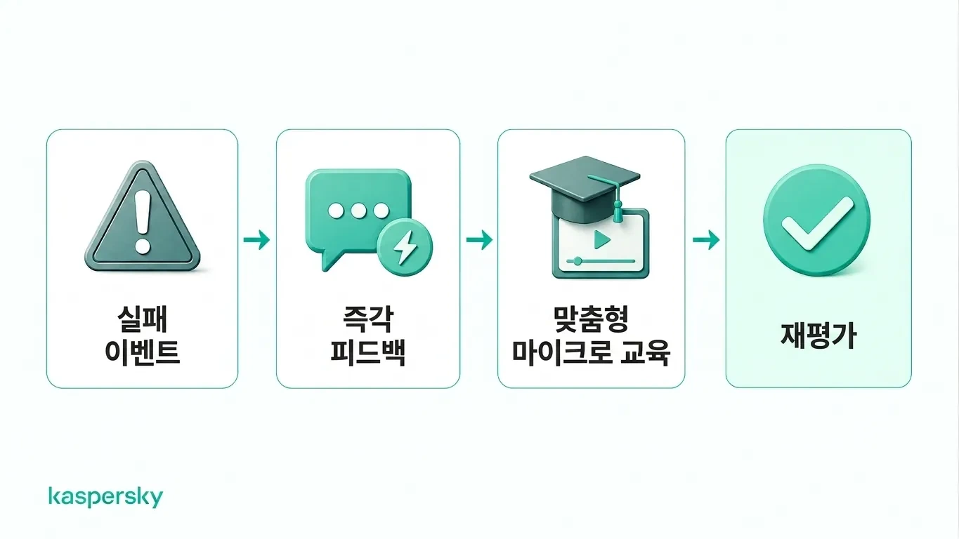 실패한 테스트에서 피드백, 대상 교육, 재테스트로 이어지는 피싱 시뮬레이션 피드백 사이클