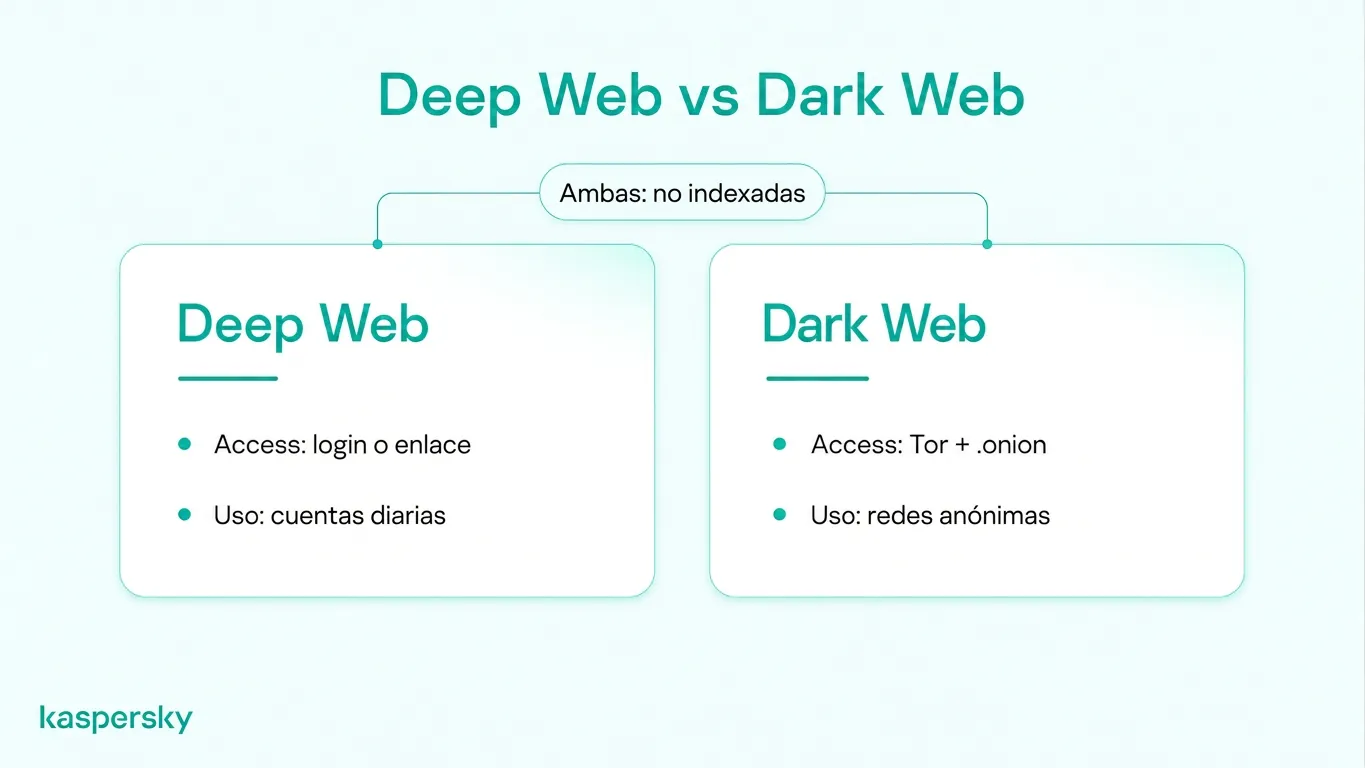Comparación entre internet profunda y dark web que muestra indexación de búsqueda, acceso a cuentas cotidianas y redes de anonimato basadas en Tor