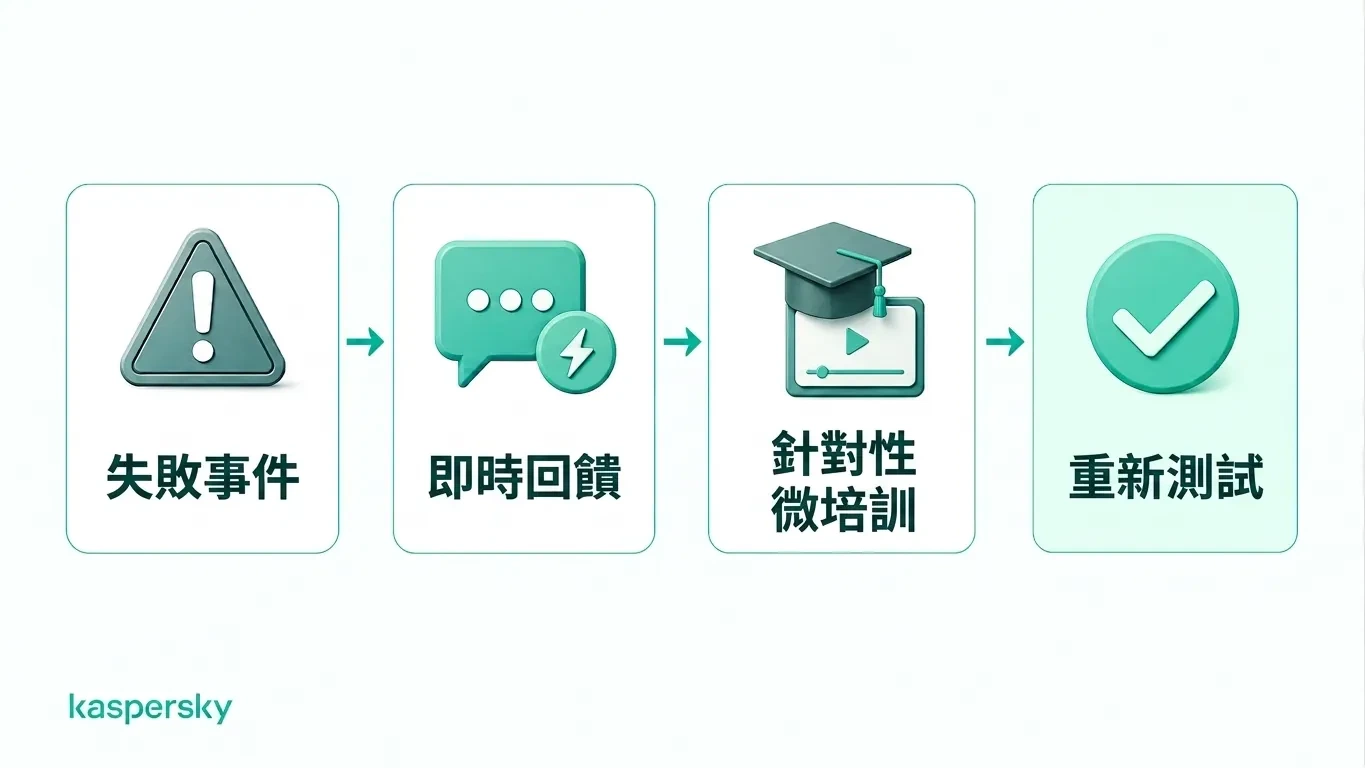 從測試失敗到回饋、針對性訓練與重測的模擬釣魚回饋循環圖示