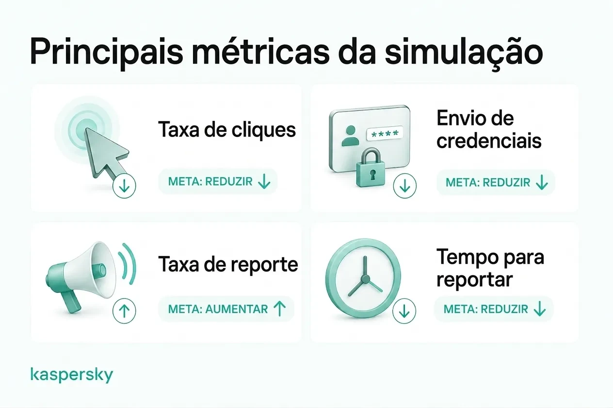 Métricas-chave de simulação de phishing incluindo taxas de clique, envio de credenciais, reporte e tempo‑para‑reportar