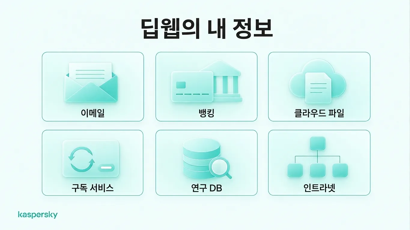 이메일, 온라인 뱅킹, 클라우드 저장소, 구독, 연구 데이터베이스, 인트라넷 등 딥웹 콘텐츠 예시