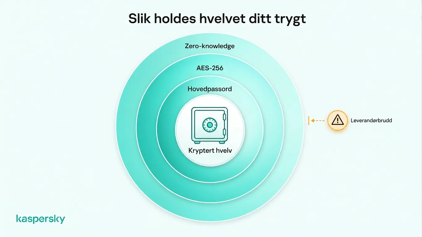 Infografikk som viser beskyttelse av passordhvelv med hovedpassord, AES-256‑kryptering og nullkunnskapsbevis‑arkitektur