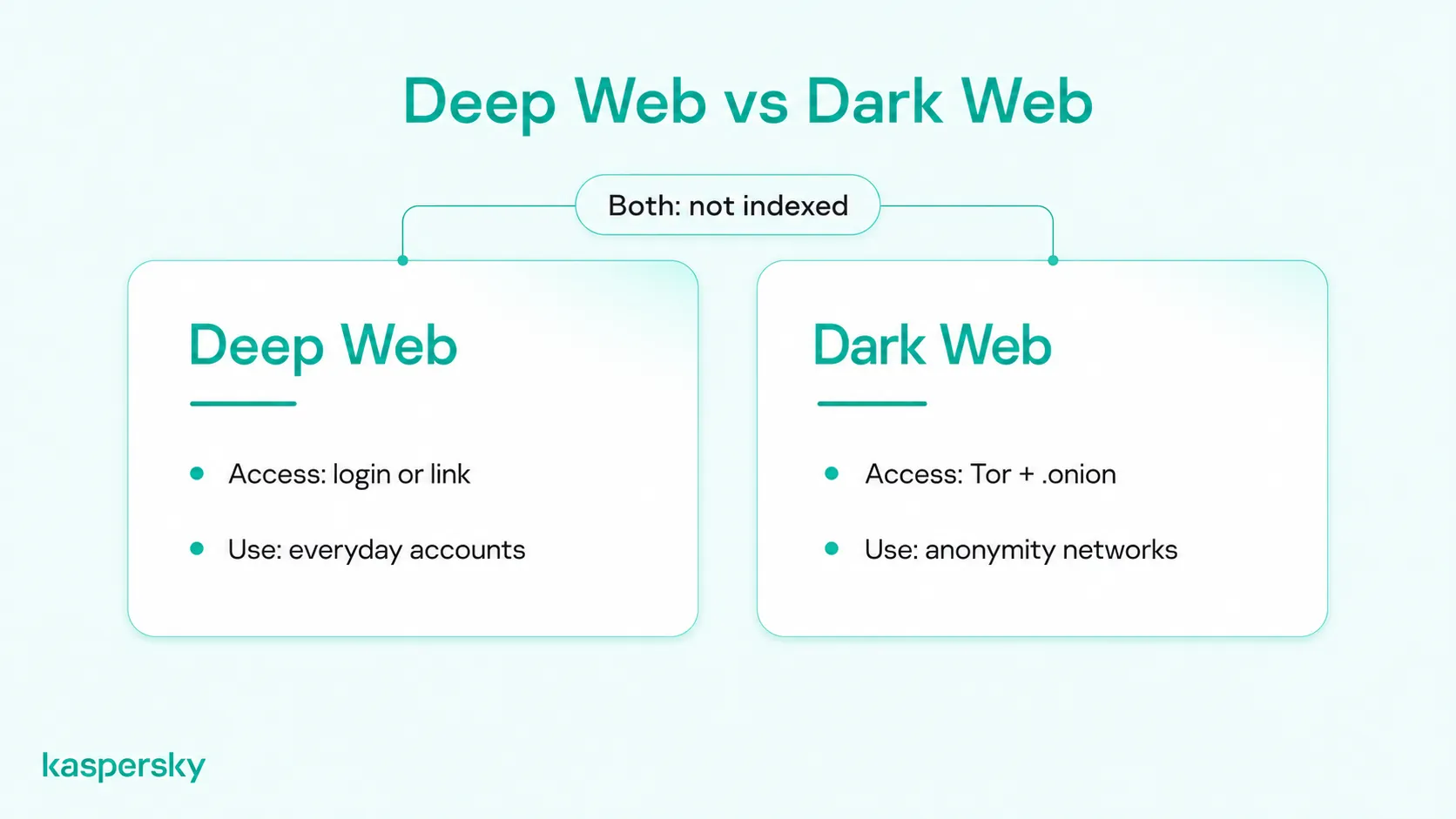 Deep Web vs. Dark Web comparison showing search indexing, everyday account access, and Tor-based anonymity networks