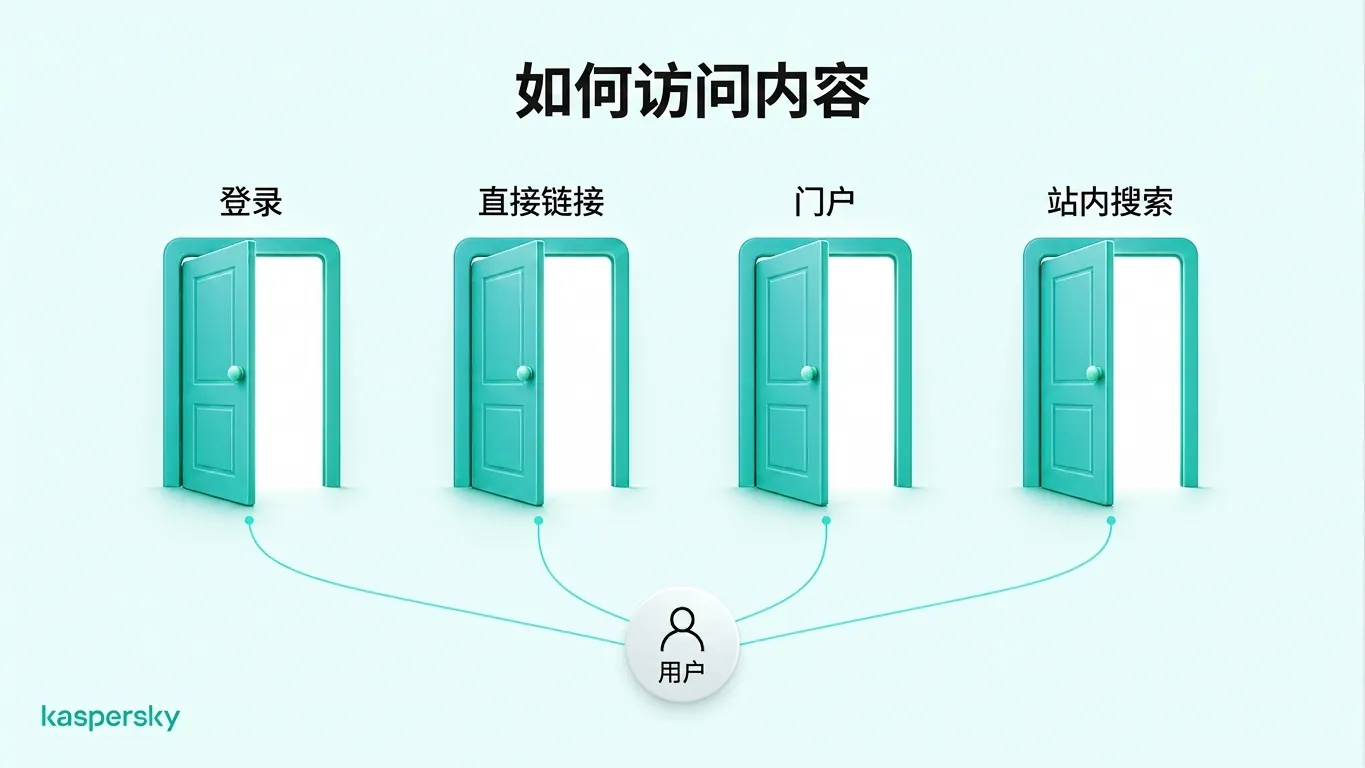 访问深网内容的四种方式：登录、使用直链、打开私有门户以及搜索数据库