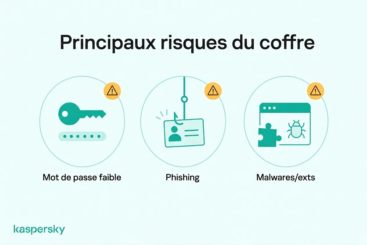 Infographie montrant les risques pour le gestionnaire de mots de passe : mot de passe maître faible, phishing et extensions de navigateur malveillantes