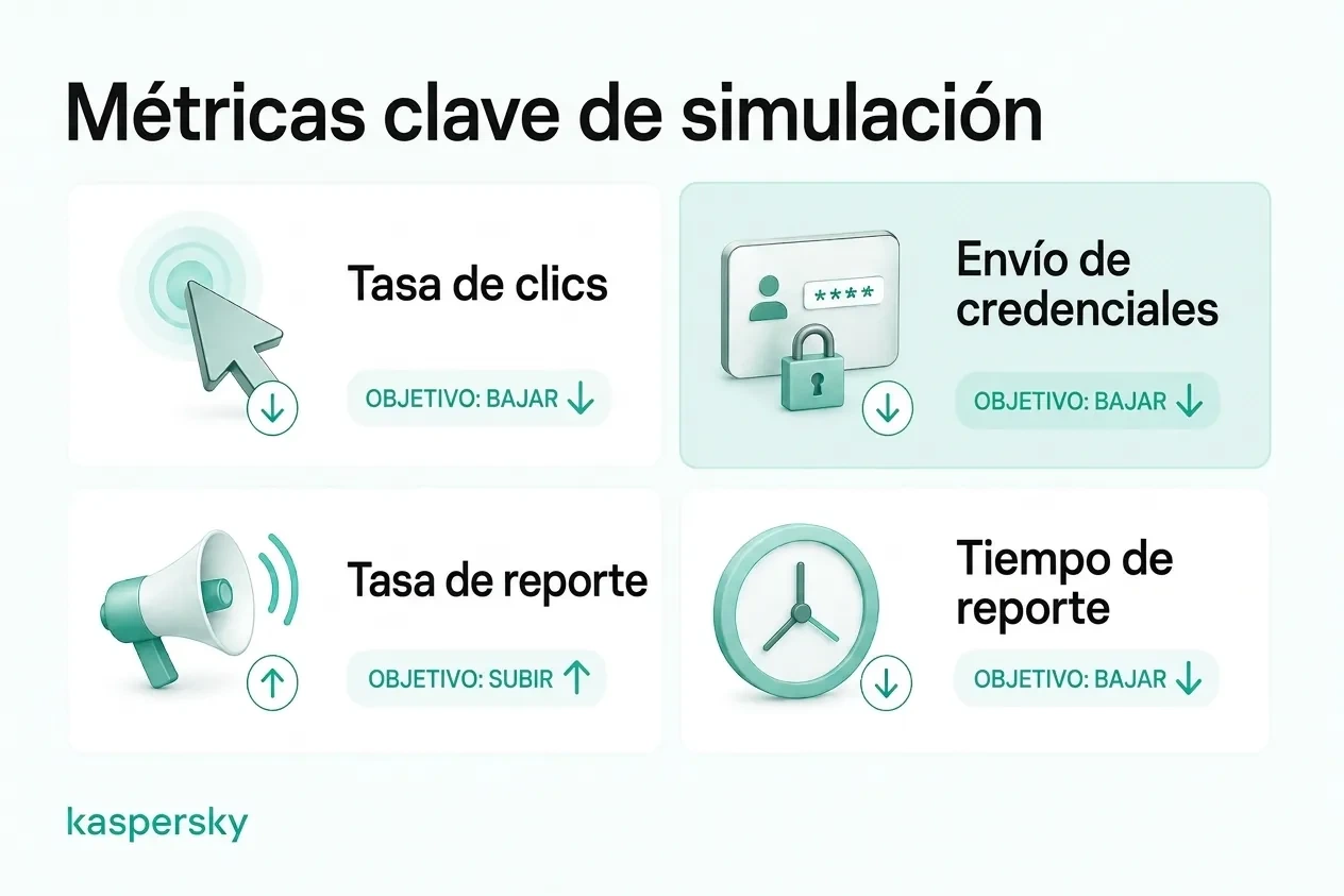 Métricas clave de simulación de phishing que incluyen tasas de clics, envío de credenciales, reporte y tiempo hasta el reporte