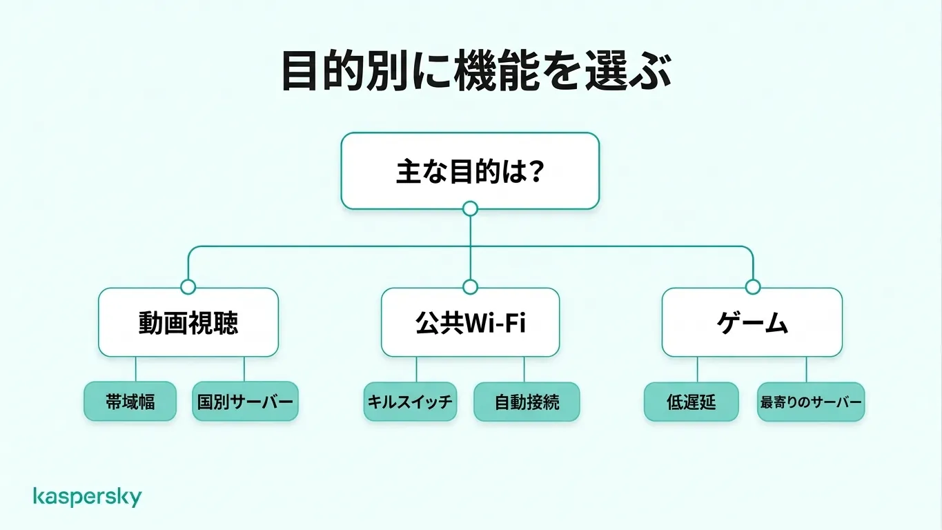 VPN feature selection chart comparing bandwidth for streaming, kill switches for public Wi-Fi, and low latency for gaming.
