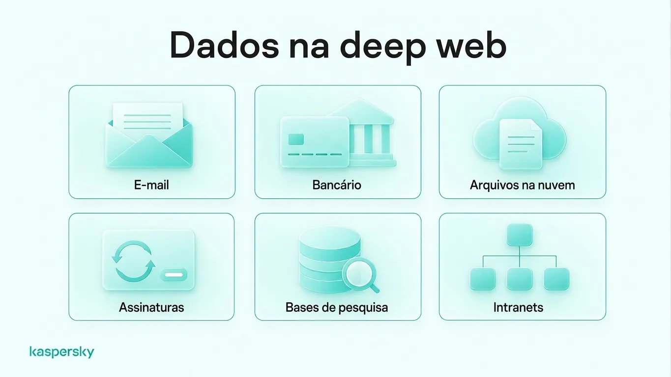 Exemplos de conteúdo da web profunda, incluindo e‑mail, internet banking, armazenamento em nuvem, assinaturas, bases de pesquisa e intranets