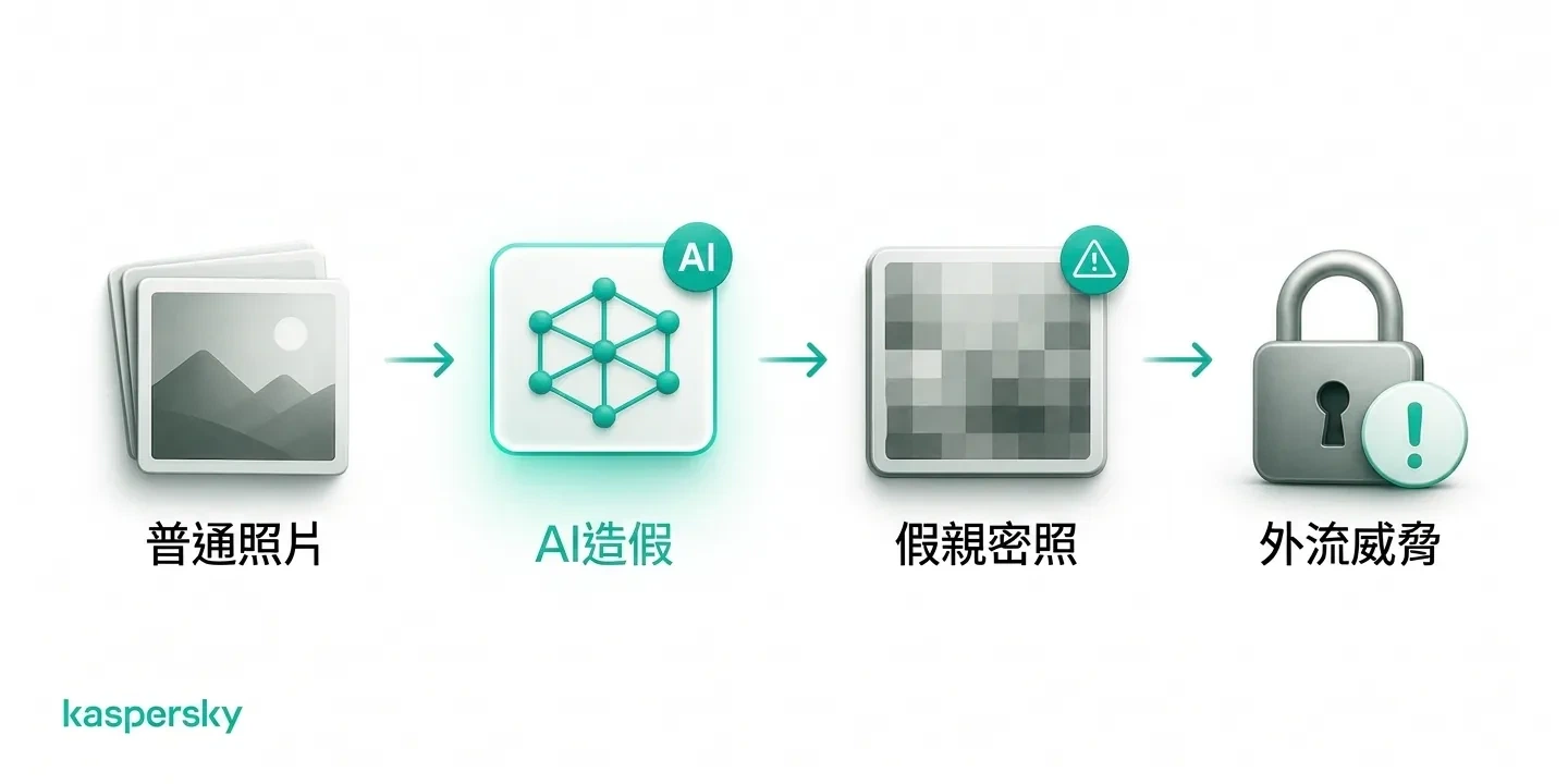 AI(人工智慧)如何將日常照片轉成用於性勒索的假性私密影像