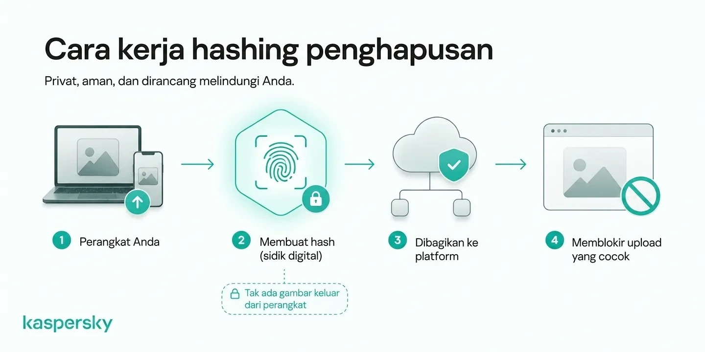 Bagaimana hashing gambar intim menciptakan sidik jari digital untuk membantu platform peserta memblokir unggahan yang cocok