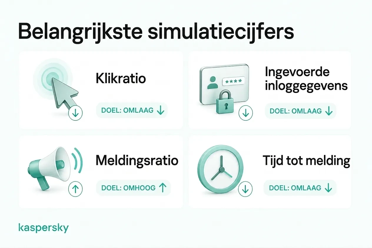 Belangrijke metrics voor phishingsimulaties, inclusief klik-, invoer van inloggegevens-, meldings- en tijd‑tot‑melden‑percentages