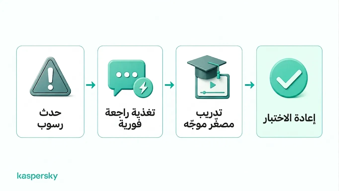 دورة ملاحظات محاكاة التصيّد من اختبار فاشل إلى ملاحظات وتدريب مستهدف وإعادة اختبار