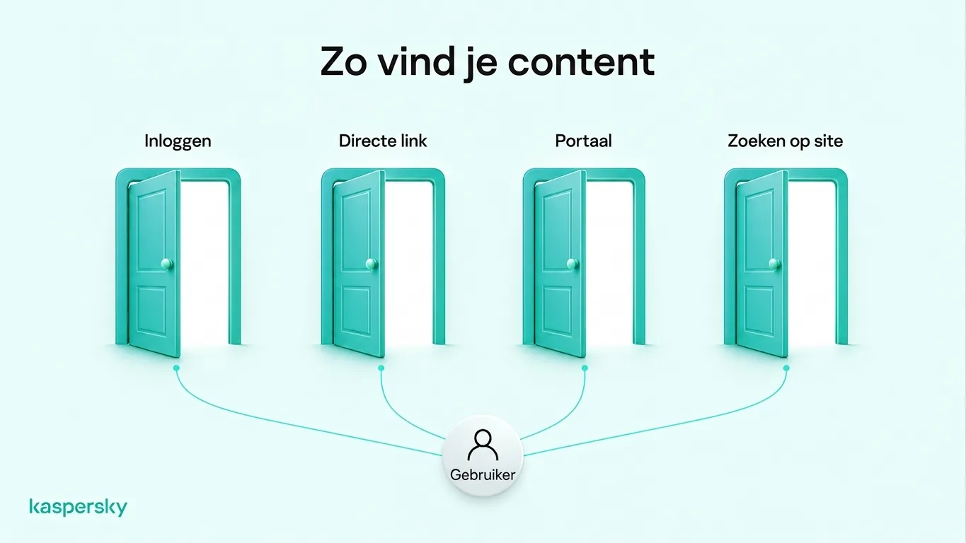 Vier manieren om deep‑webinhoud te benaderen: inloggen, directe links gebruiken, privéportalen openen en databases doorzoeken