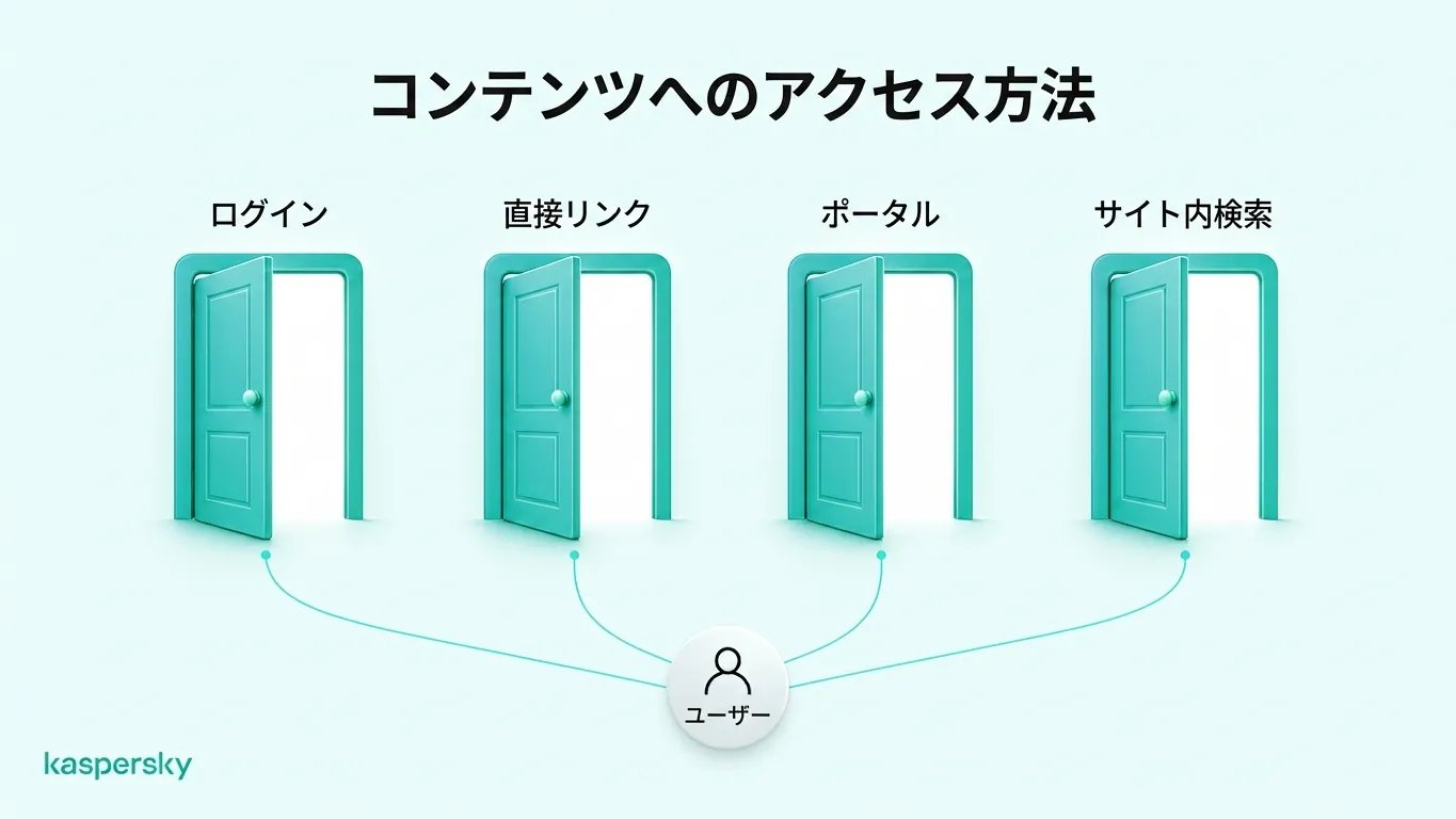 深層ウェブにアクセスする主な4つの方法：ログイン、直接リンク、プライベートポータルの利用、データベース内検索