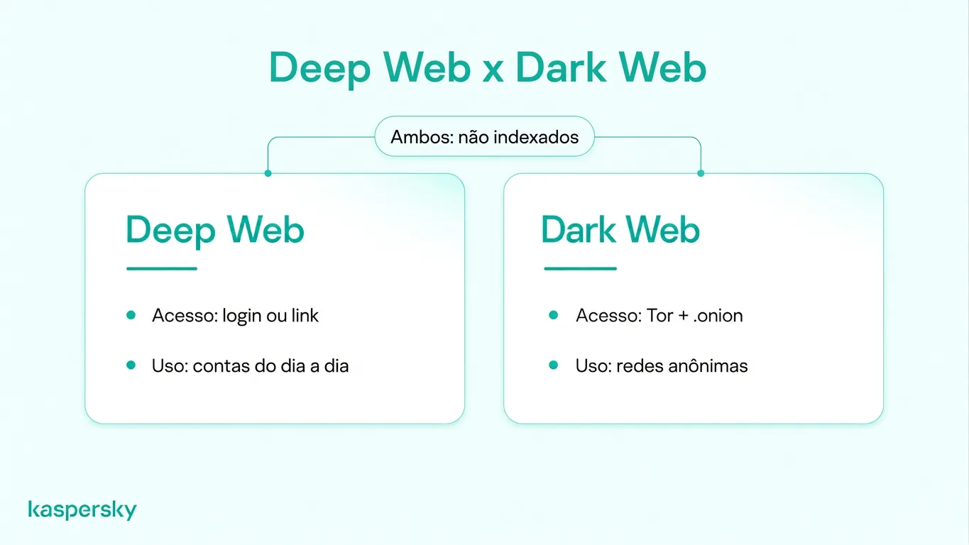 Comparação entre web profunda e web escura mostrando indexação de busca, acesso a contas do dia a dia e redes de anonimato baseadas em Tor
