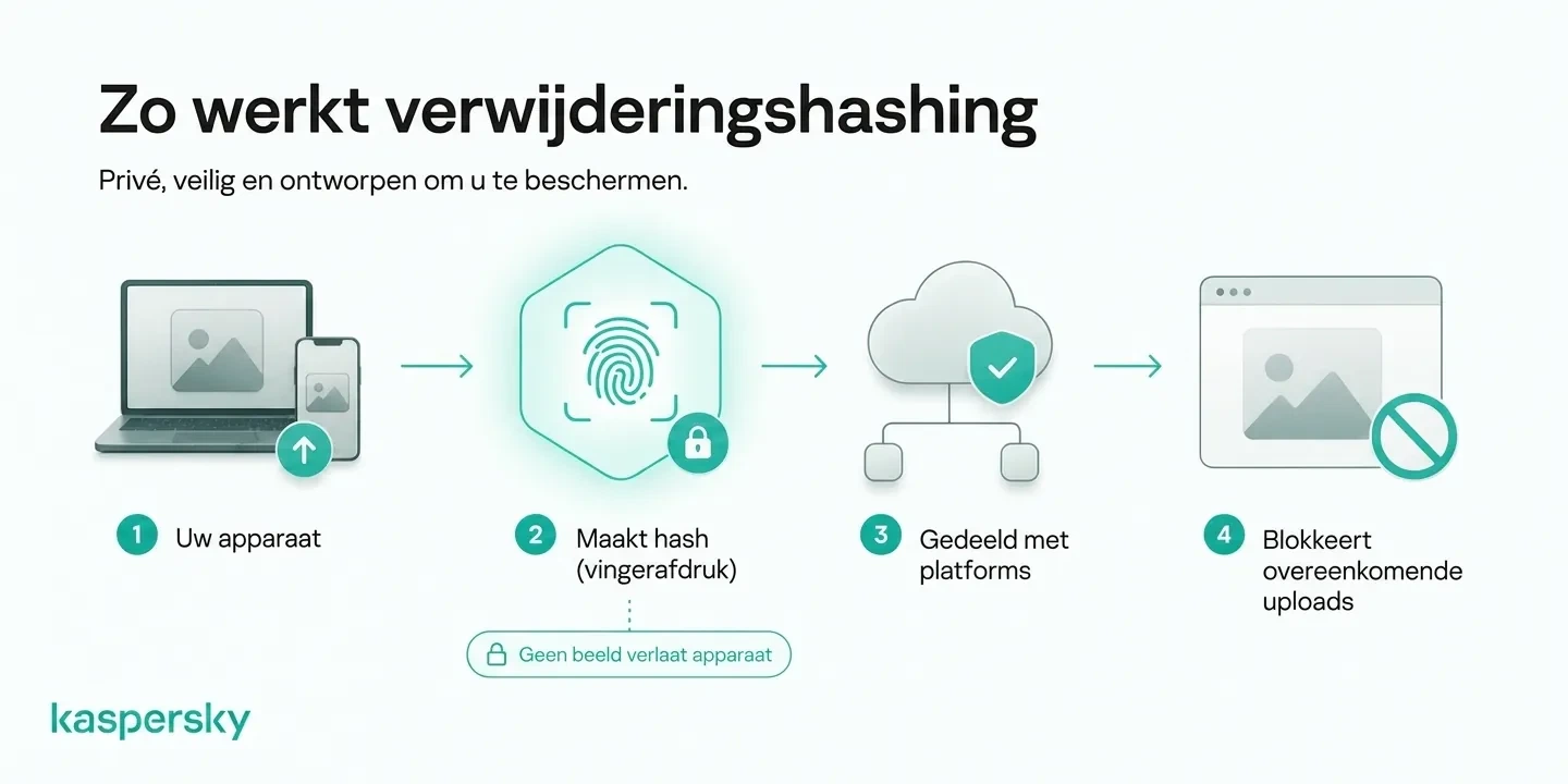 Hoe het hashen van intieme beelden een digitale vingerafdruk maakt om deelnemende platforms te helpen overeenkomende uploads te blokkeren