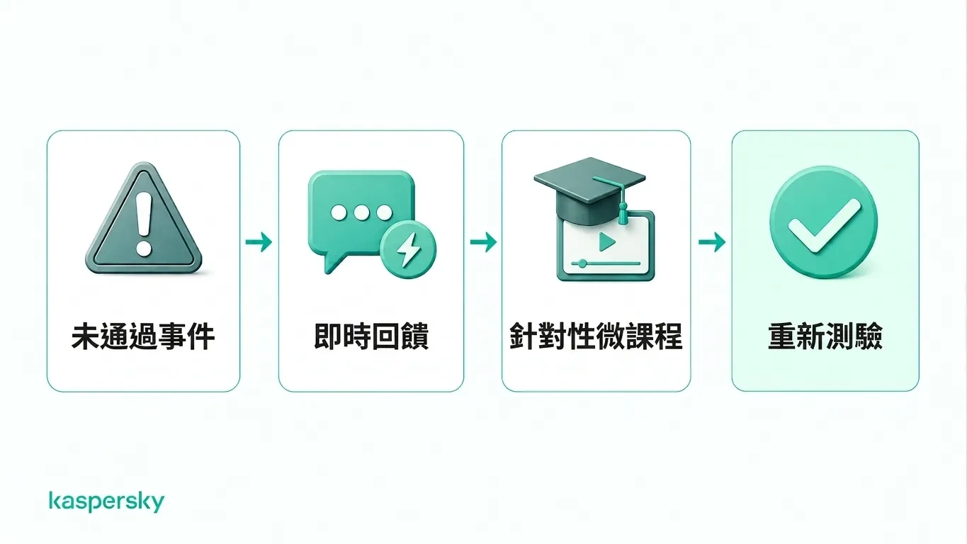網路釣魚模擬測試的回饋循環包括:測試失敗、回饋、針對性訓練和復測