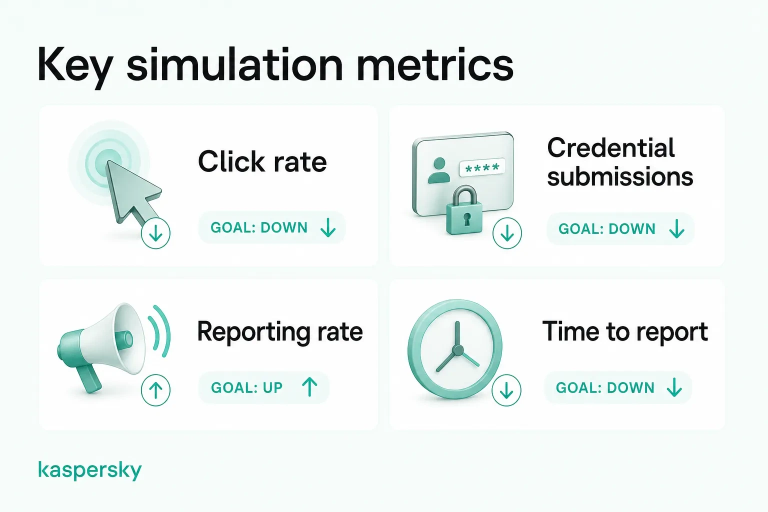 Key phishing simulation metrics including click, credential submission, reporting, and time-to-report rates