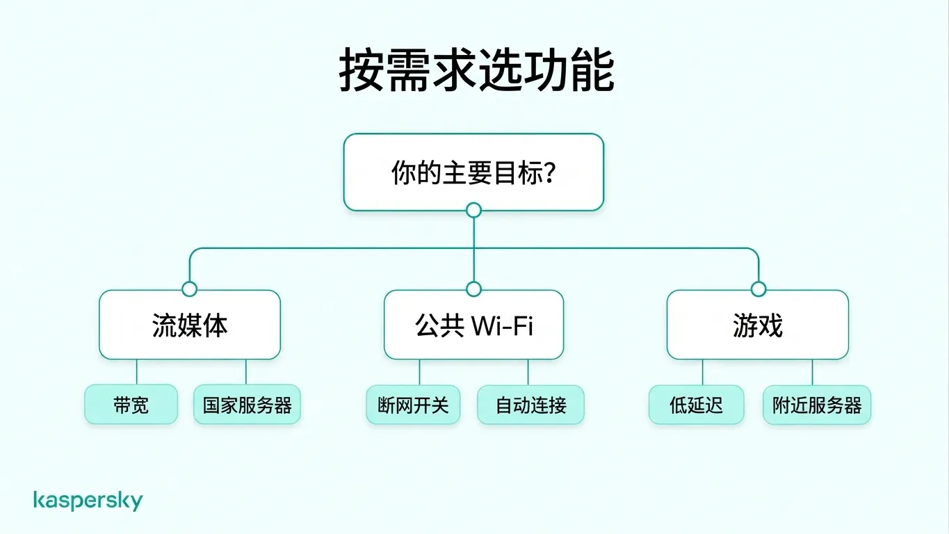 VPN 功能选择图:对比观影所需带宽、公共 Wi‑Fi 的断线保护、以及游戏所需的低延迟。