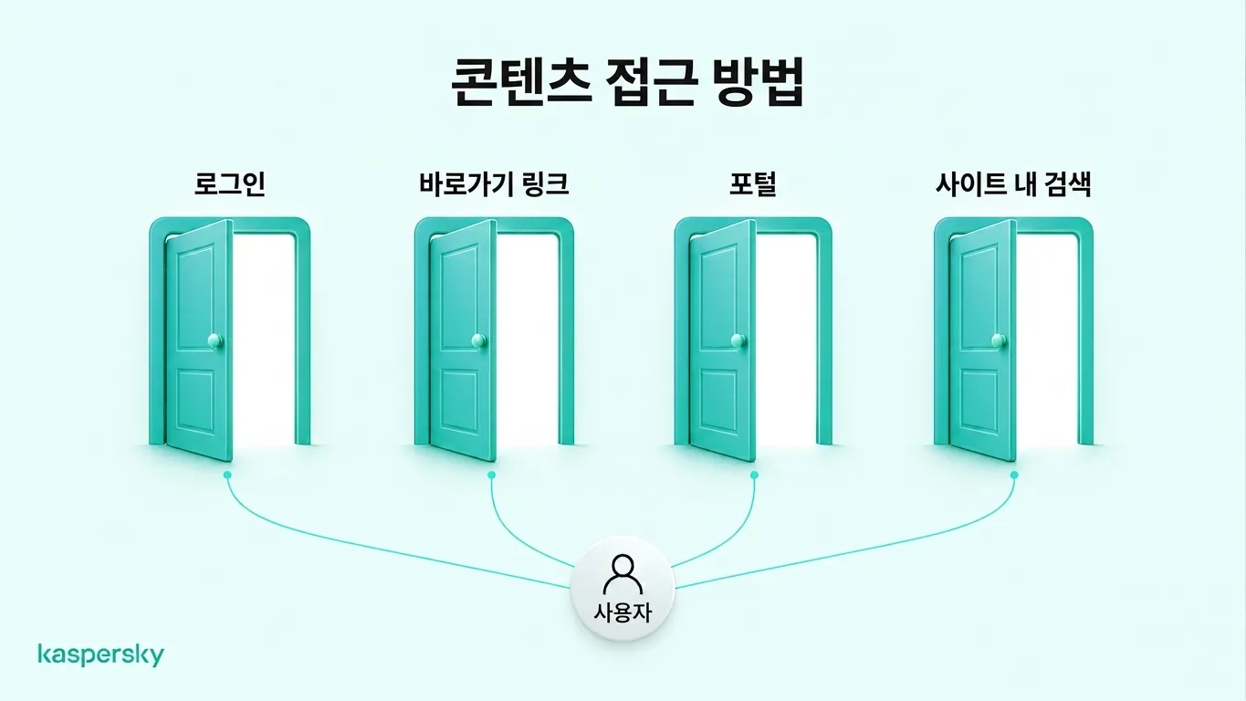 딥웹 콘텐츠에 접근하는 네 가지 방법: 로그인, 직접 링크 사용, 사설 포털 열기, 데이터베이스 검색