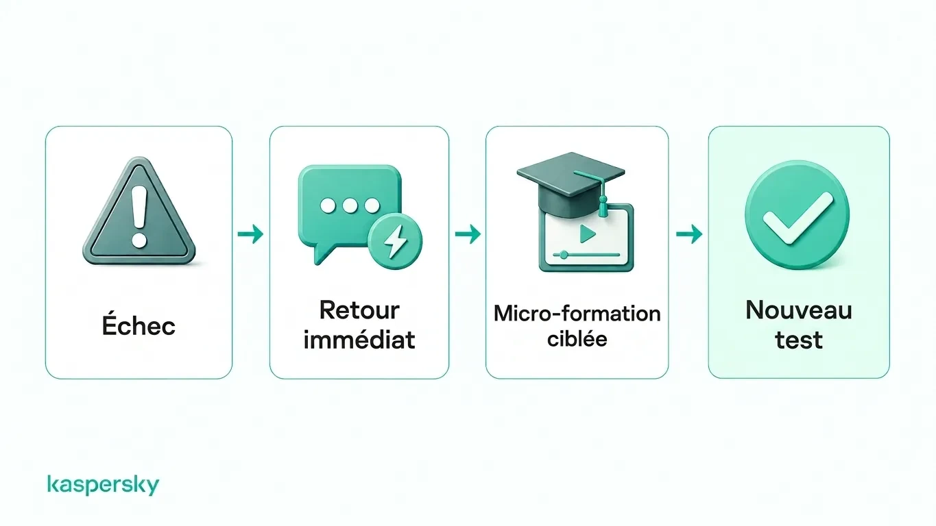 Cycle de retour après échec : test raté → feedback → formation ciblée → retest
