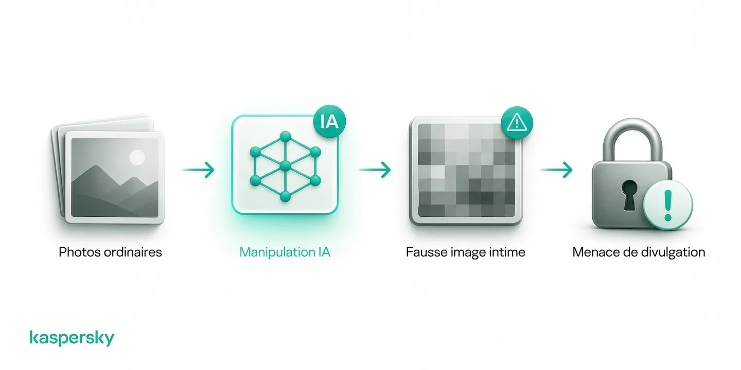 Comment l’AI peut transformer des photos ordinaires en images intimes falsifiées utilisées pour la sextorsion