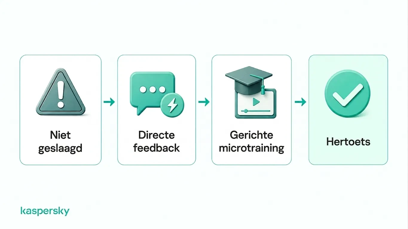 Feedbackcyclus bij een mislukte test: van fout naar feedback, gerichte training en heretest