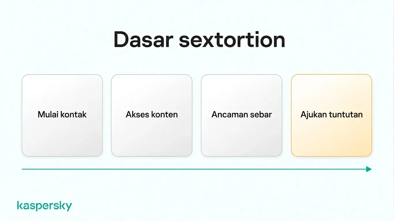 Empat tahap sextortion: melakukan kontak, mendapat akses ke konten, mengancam pembocoran, dan mengajukan tuntutan