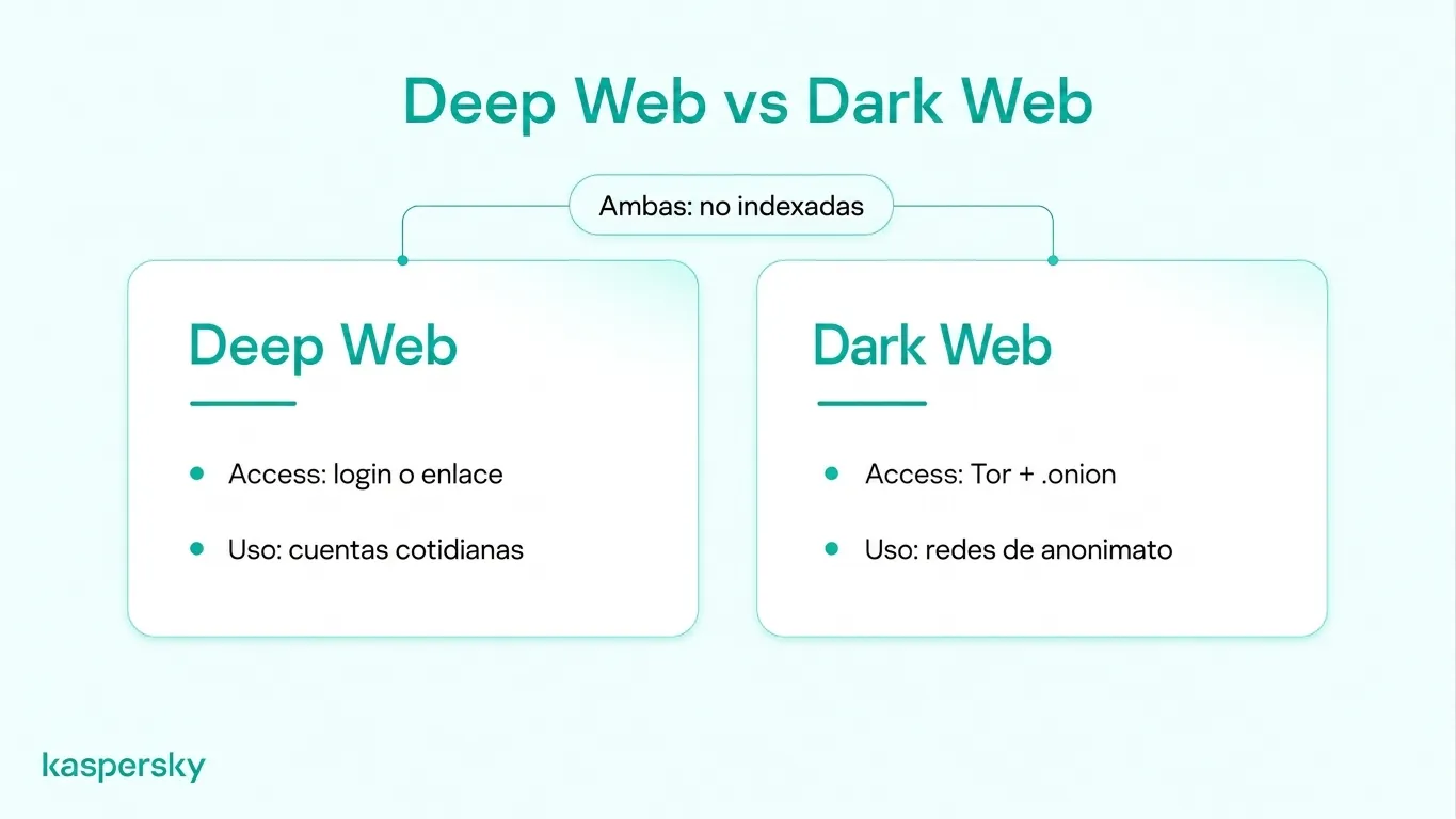 Comparación entre Internet profunda e Internet oscura que muestra indexado por buscadores, acceso cotidiano a cuentas y redes de anonimato basadas en Tor