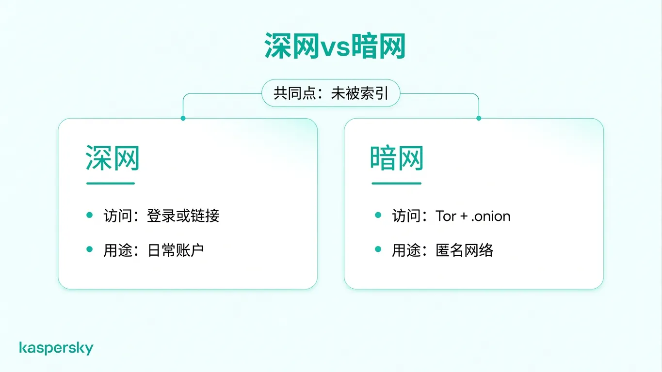 比较表说明了深网与暗网在搜索索引、日常账户访问以及基于 Tor 的匿名网络等方面的差异