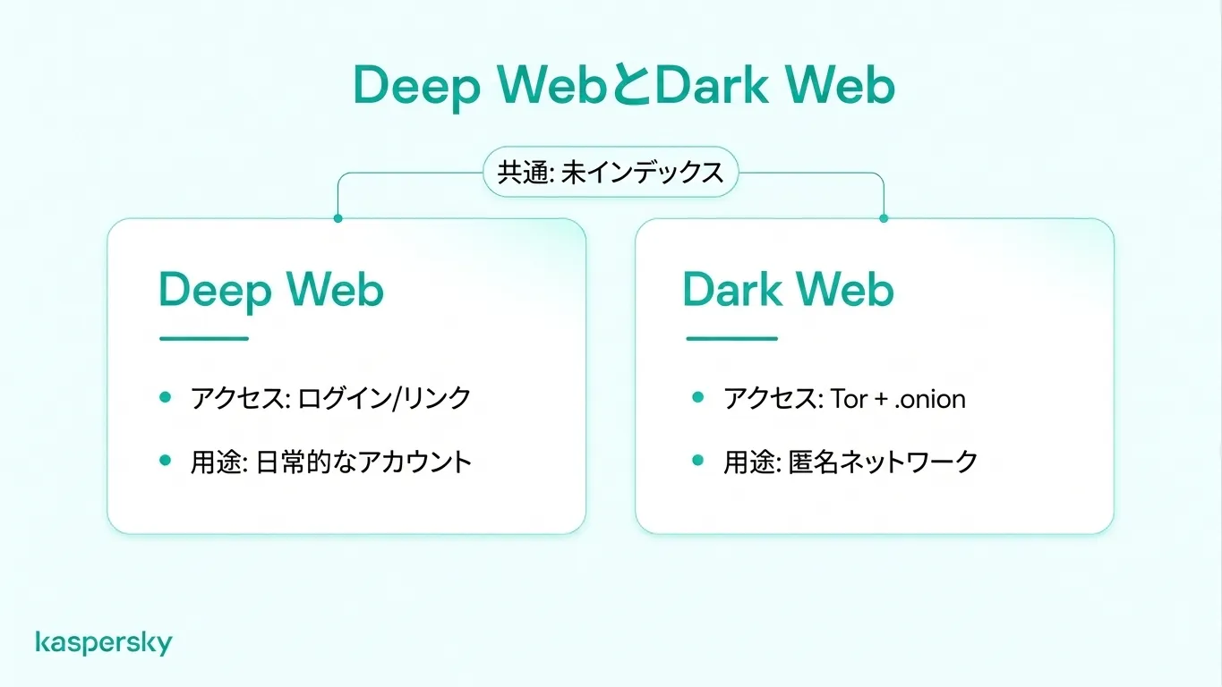 サーフェスウェブと深層ウェブ/ダークウェブの比較(検索インデックス、日常的なアカウントへのアクセス、Torベースの匿名ネットワークの有無を示す)