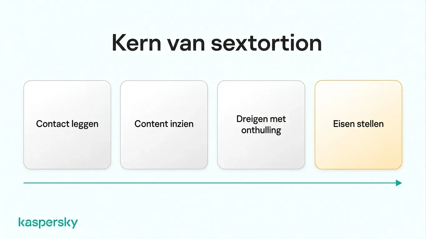 Vier fasen van sextortion: contact leggen, toegang krijgen tot content, dreigen met openbaarmaking en eisen stellen