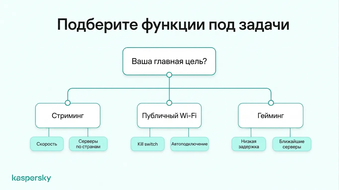 Диаграмма выбора функций VPN: сравнение пропускной способности для стриминга, аварийного отключения для публичного Wi‑Fi и низкой задержки для игр.