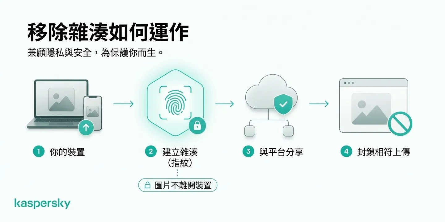 私密影像雜湊如何建立數位指紋,協助合作平台阻擋相符上傳