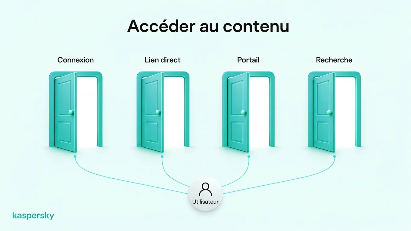 Quatre façons d'accéder au contenu du web profond : se connecter, utiliser des liens directs, ouvrir des portails privés et interroger des bases de données