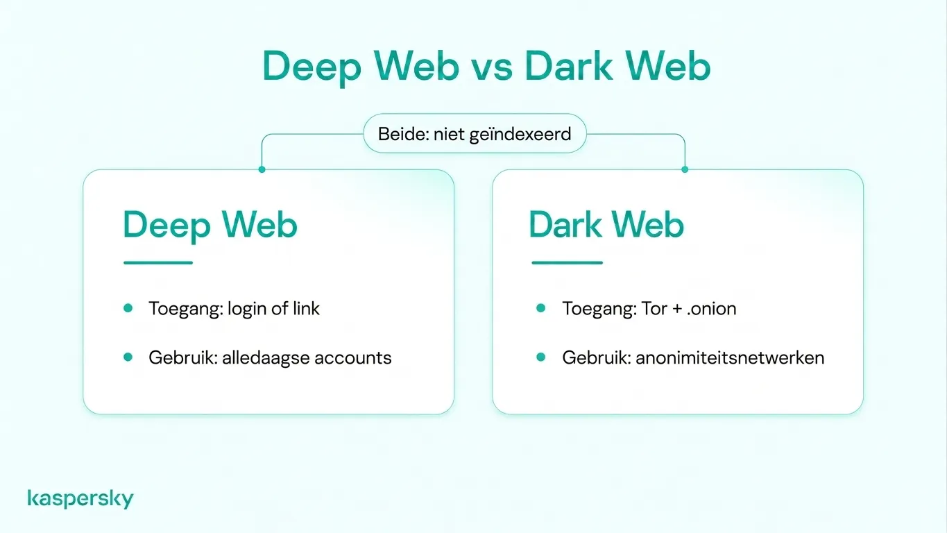Vergelijking Deep web versus Dark web met indexering door zoekmachines, dagelijks accounttoegang en Tor‑gebaseerde anonimiteitsnetwerken