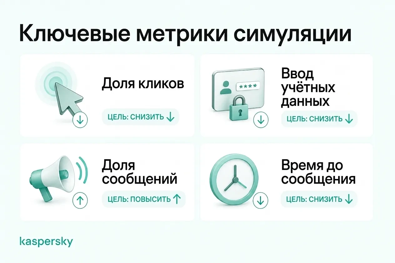 Ключевые метрики симуляций фишинга: клики, ввод учётных данных, отчётность и время до отчёта