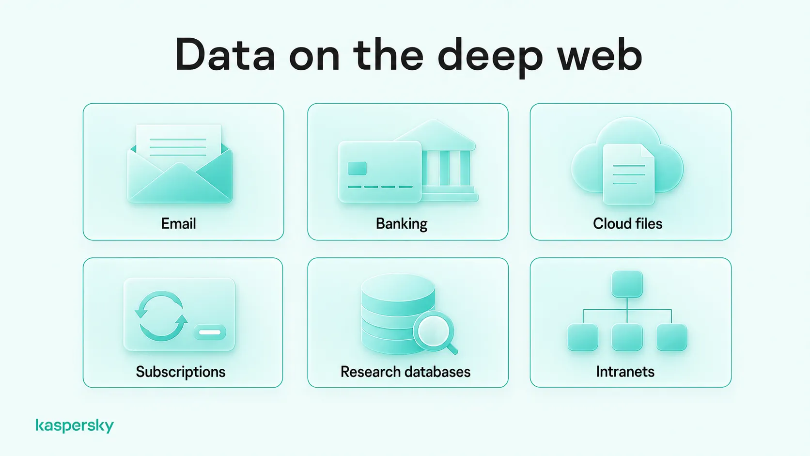 Examples of Deep Web content, including email, online banking, cloud storage, subscriptions, research databases, and intranets
