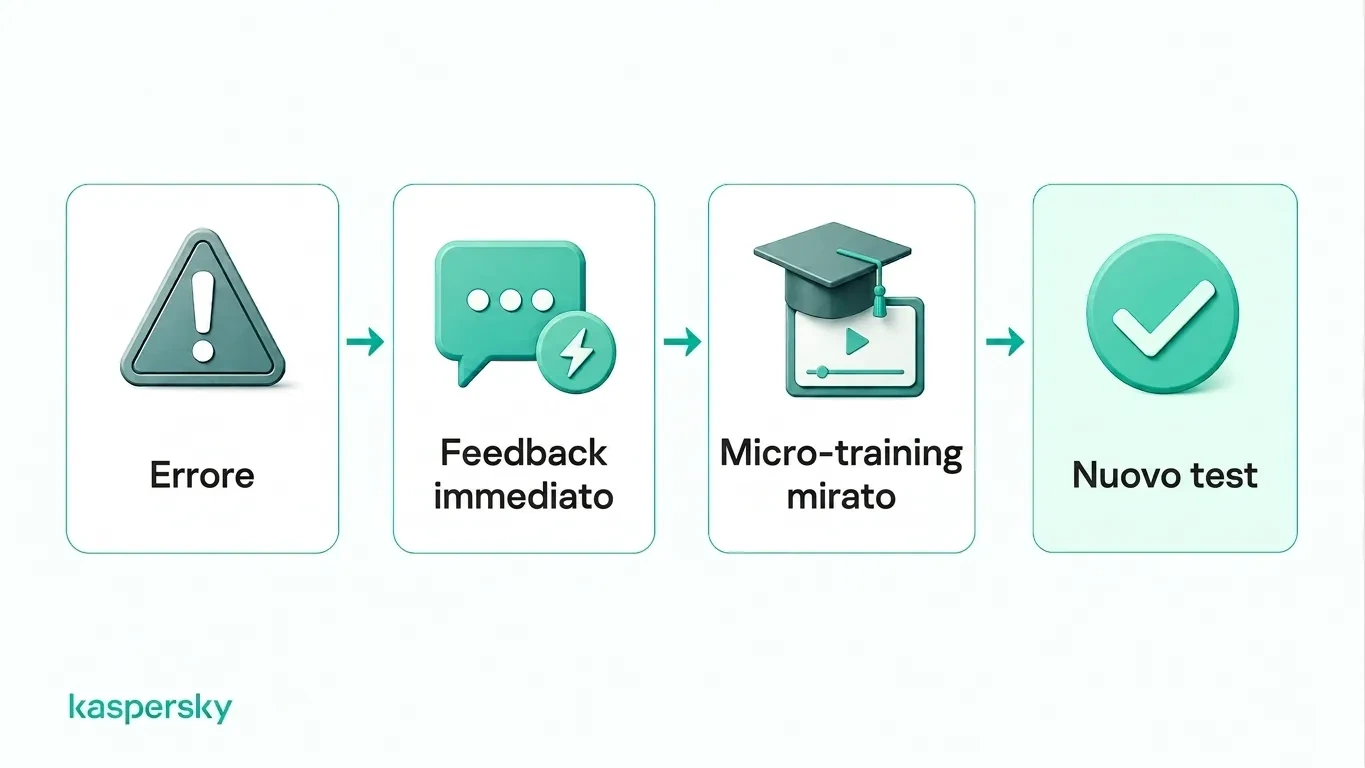 Ciclo di feedback della simulazione di phishing da un test non superato al feedback, formazione mirata e retest
