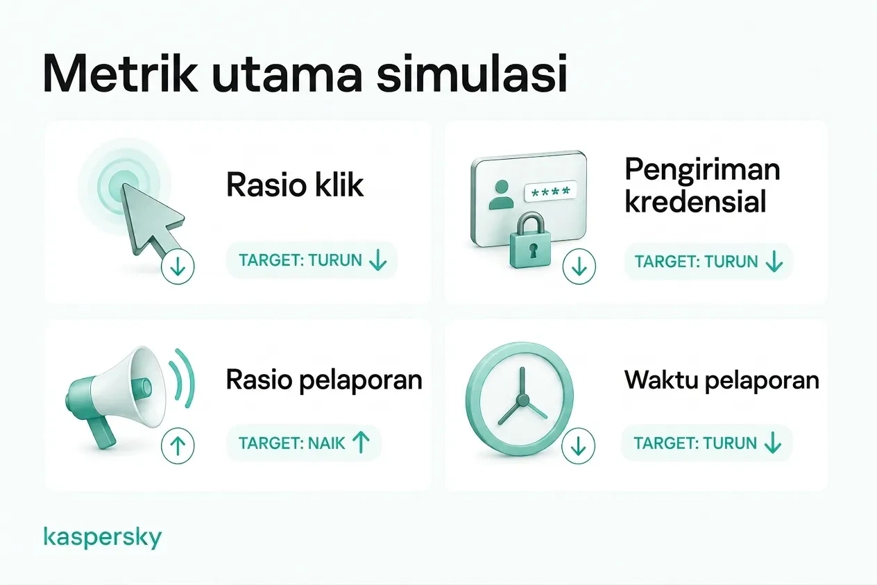 Metrik kunci simulasi phishing termasuk tingkat klik, memasukkan kredensial, pelaporan, dan waktu-ke-pelaporan