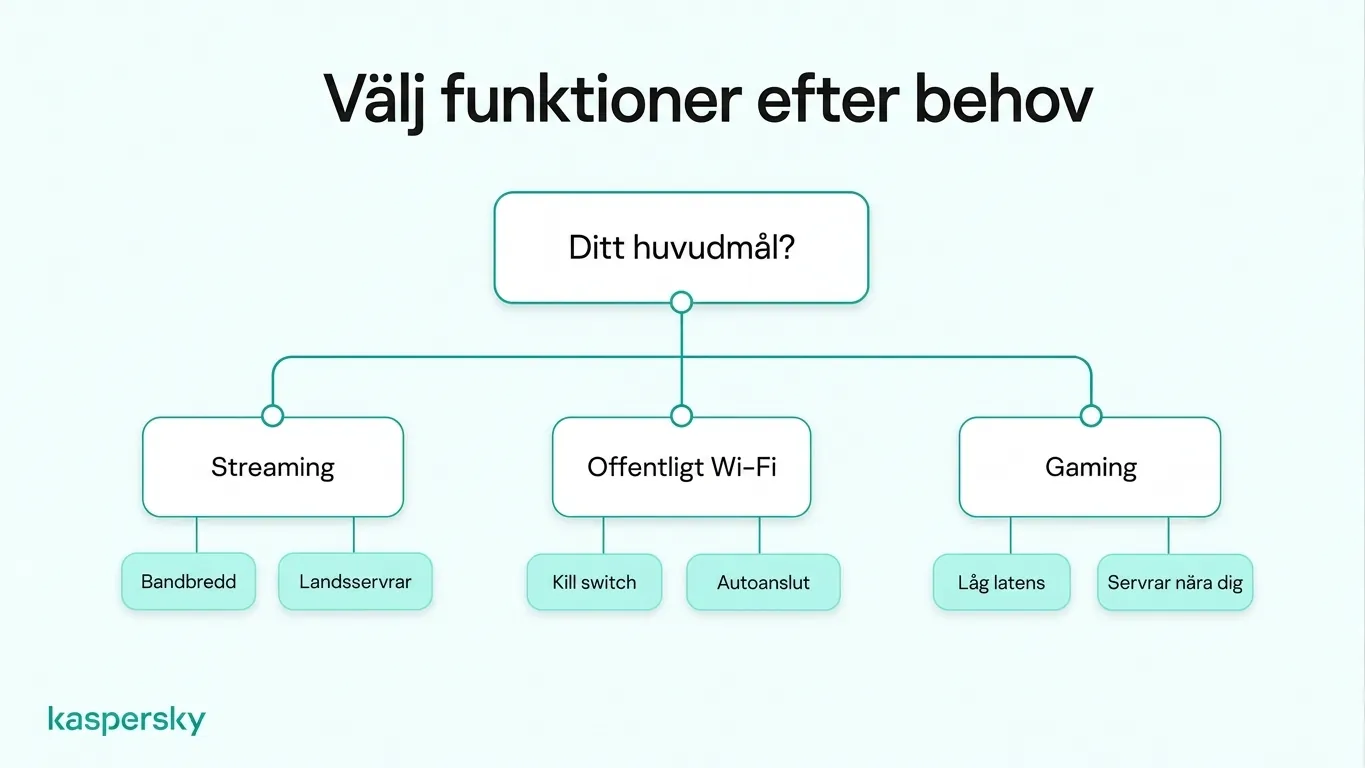 VPN feature selection chart comparing bandwidth for streaming, kill switches for public Wi-Fi, and low latency for gaming.